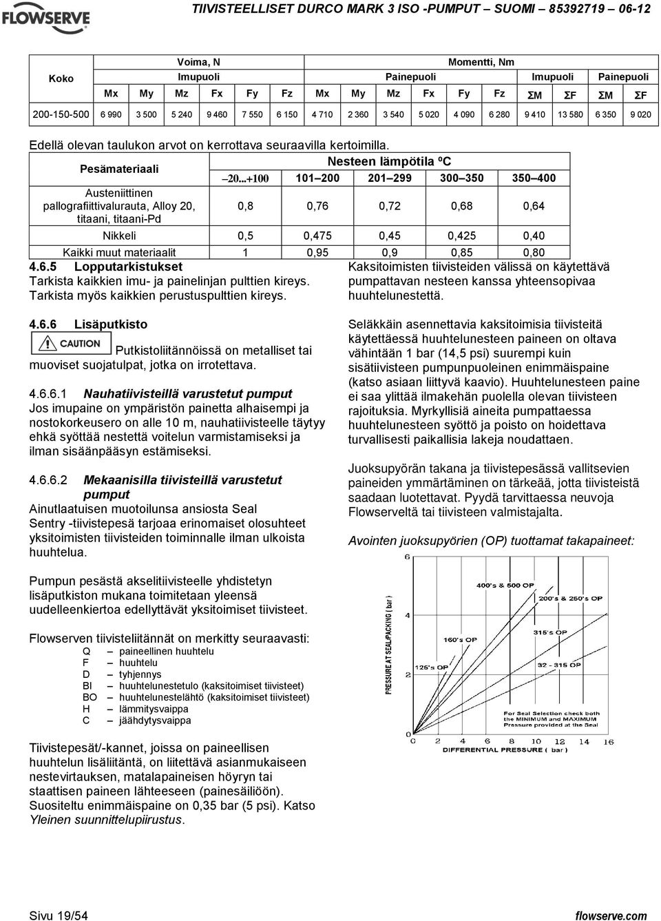 ..+100 101 200 201 299 300 350 350 400 Austeniittinen pallografiittivalurauta, Alloy 20, titaani, titaani-pd 0,8 0,76 0,72 0,68 0,64 Nikkeli 0,5 0,475 0,45 0,425 0,40 Kaikki muut materiaalit 1 0,95