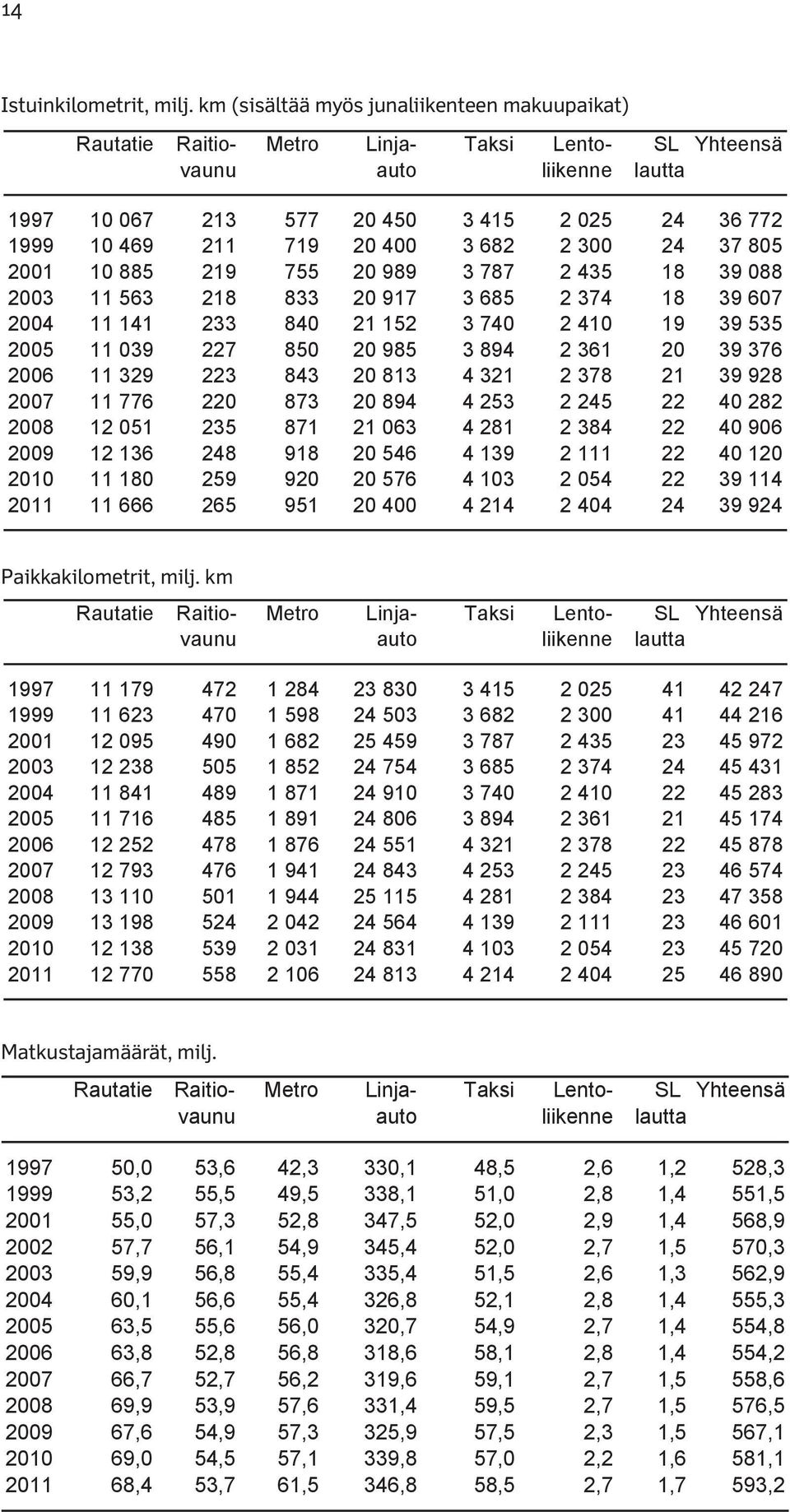 JLST2011- vaunu auto liikenne lautta 1997 10 067 213 577 20 450 3 415 2 025 24 36 772 1997 1999 10 067 469 213 211 577 719 20 450 400 3 415 682 2 025 300 24 36 37 772 805 1999 2001 10 469 885 211 219