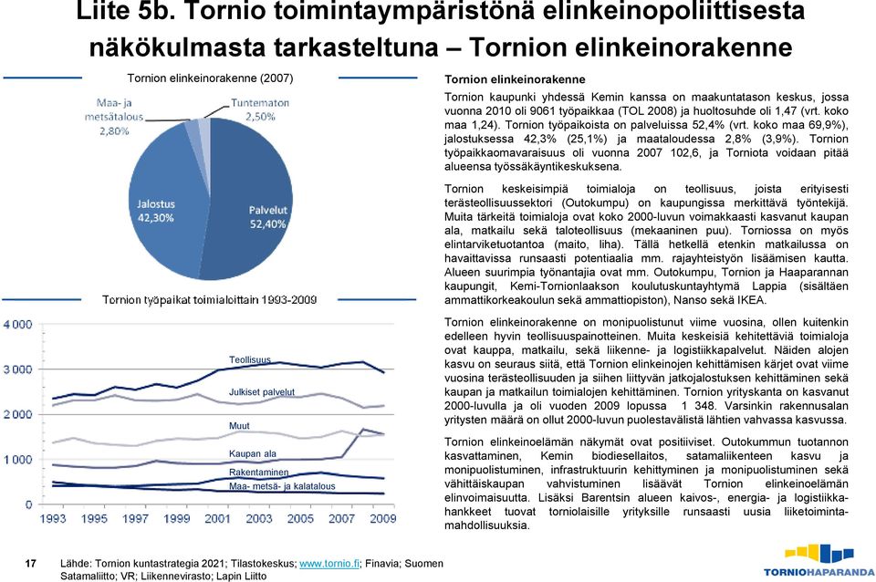 maakuntatason keskus, jossa vuonna 2010 oli 9061 työpaikkaa (TOL 2008) ja huoltosuhde oli 1,47 (vrt. koko maa 1,24). Tornion työpaikoista on palveluissa 52,4% (vrt.