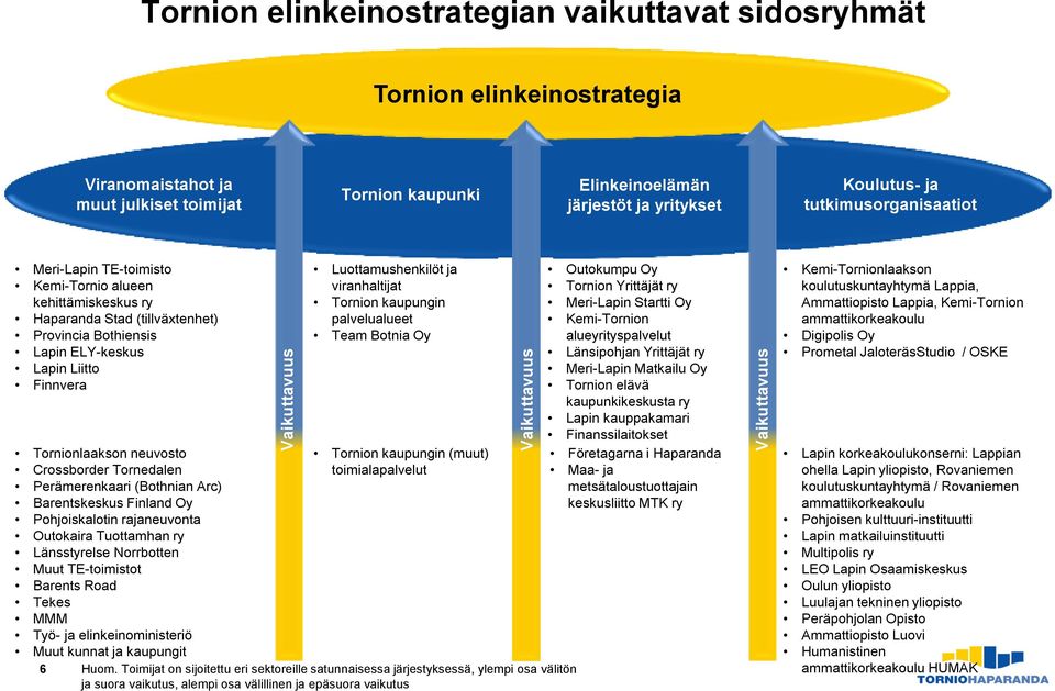 Crossborder Tornedalen Perämerenkaari (Bothnian Arc) Barentskeskus Finland Oy Pohjoiskalotin rajaneuvonta Outokaira Tuottamhan ry Länsstyrelse Norrbotten Muut TE-toimistot Barents Road Tekes MMM Työ-