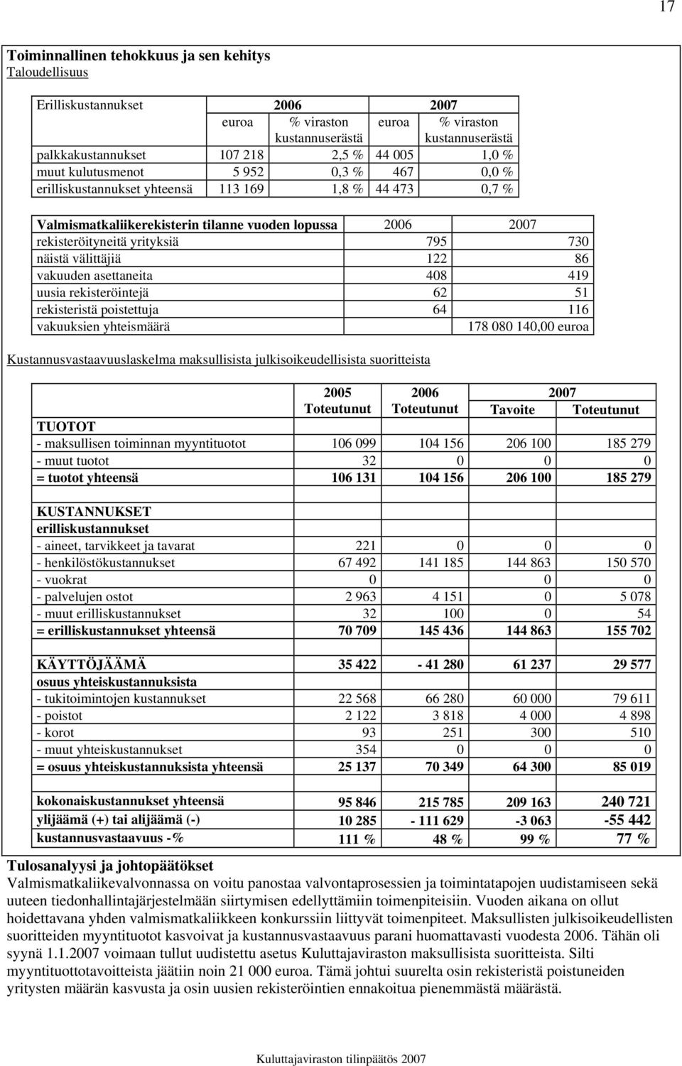 välittäjiä 122 86 vakuuden asettaneita 408 419 uusia rekisteröintejä 62 51 rekisteristä poistettuja 64 116 vakuuksien yhteismäärä 178 080 140,00 euroa Kustannusvastaavuuslaskelma maksullisista