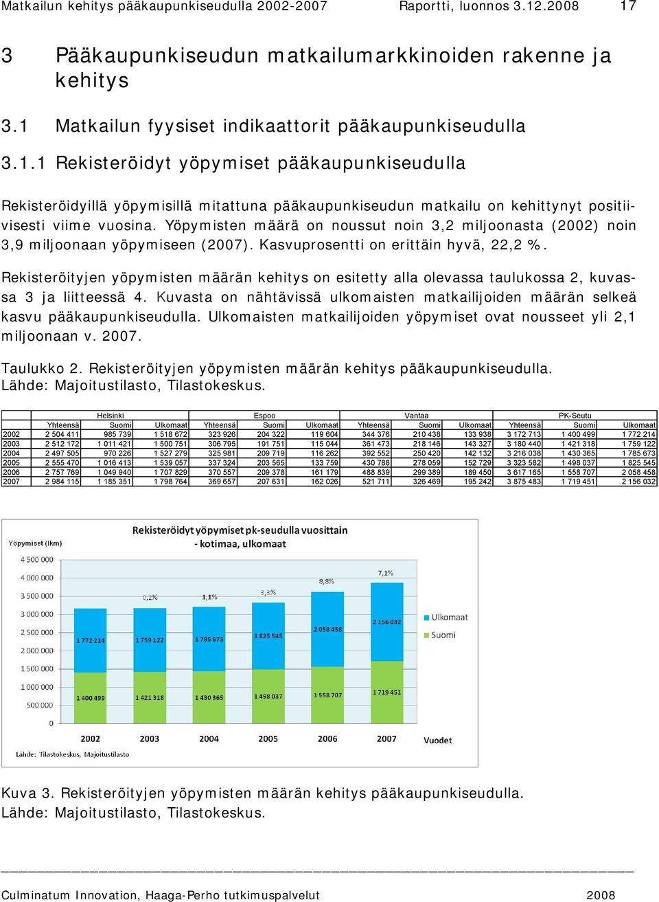 Yöpymisten määrä on noussut noin 3,2 miljoonasta (2002) noin 3,9 miljoonaan yöpymiseen (2007). Kasvuprosentti on erittäin hyvä, 22,2 %.