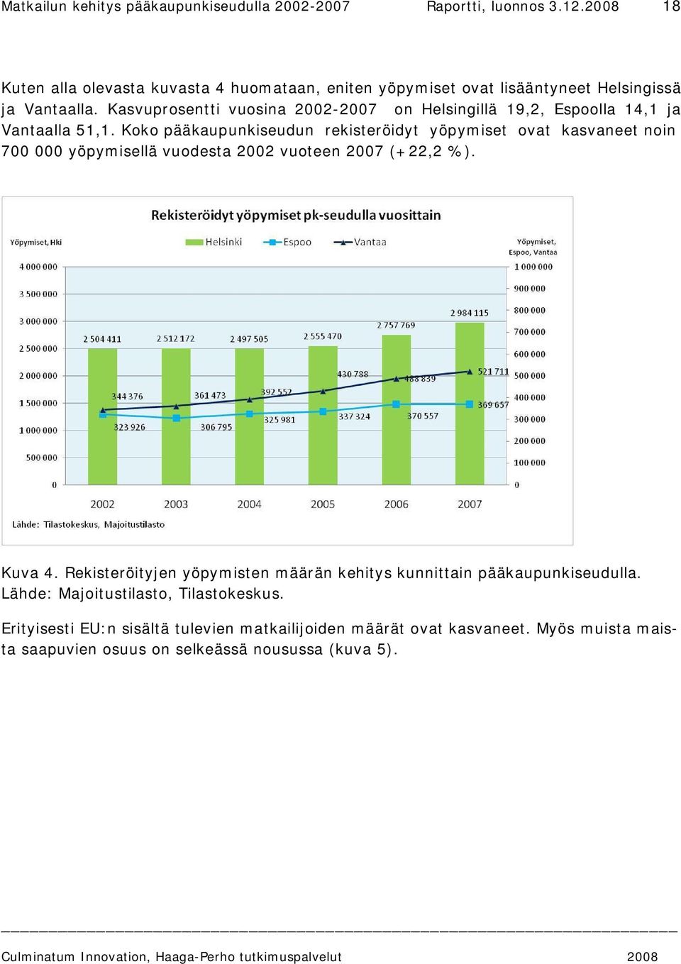 Kasvuprosentti vuosina 2002-2007 on Helsingillä 19,2, Espoolla 14,1 ja Vantaalla 51,1.
