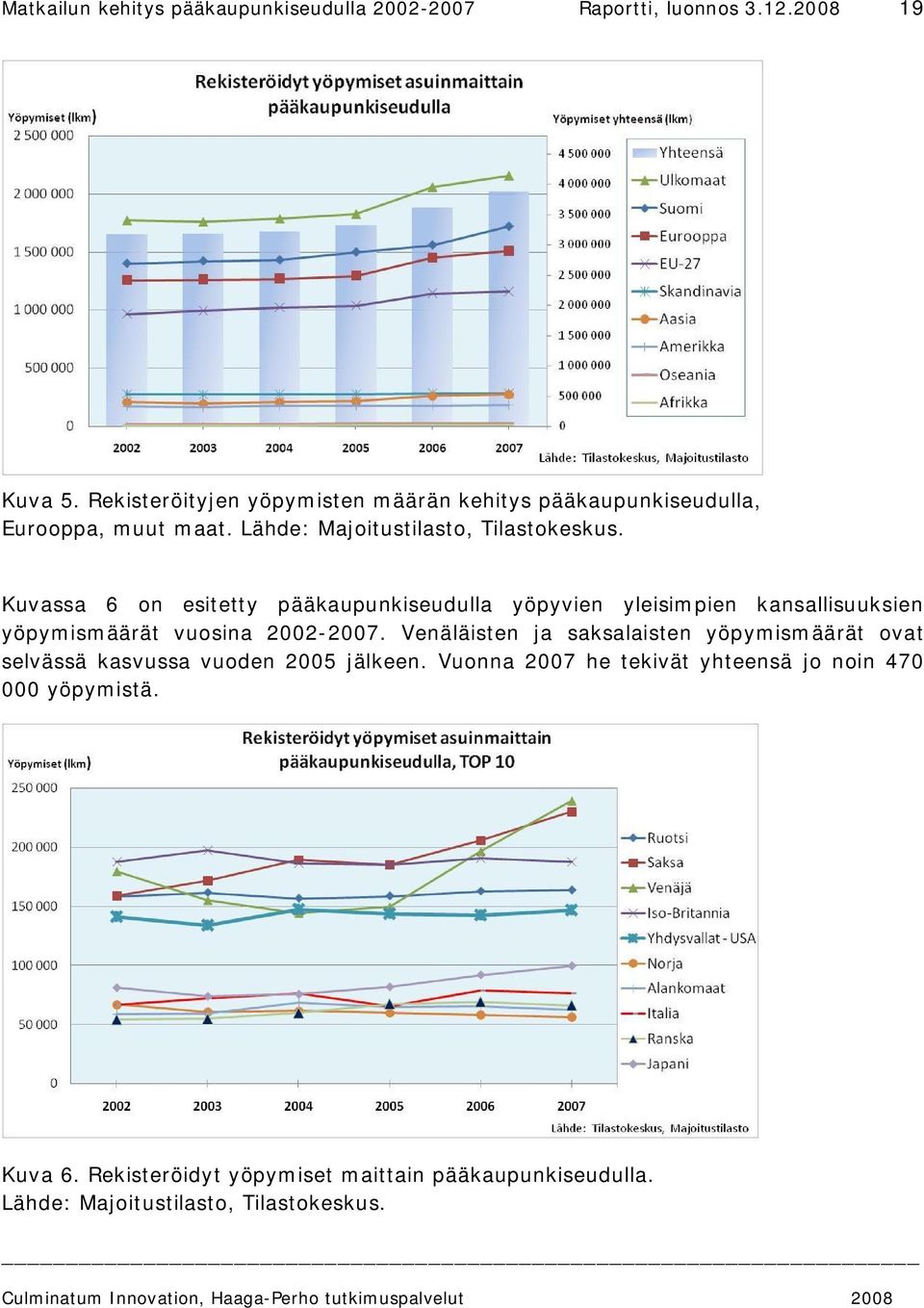 Kuvassa 6 on esitetty pääkaupunkiseudulla yöpyvien yleisimpien kansallisuuksien yöpymismäärät vuosina 2002-2007.