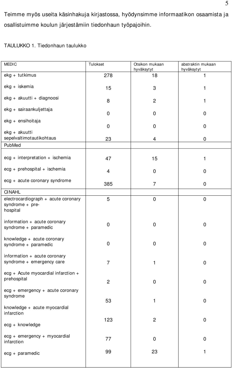 ensihoitaja ekg + akuutti sepelvaltimotautikohtaus PubMed 23 4 ecg + interpretation + ischemia 47 15 1 ecg + prehospital + ischemia 4 ecg + acute coronary syndrome 385 7 CINAHL electrocardiograph +