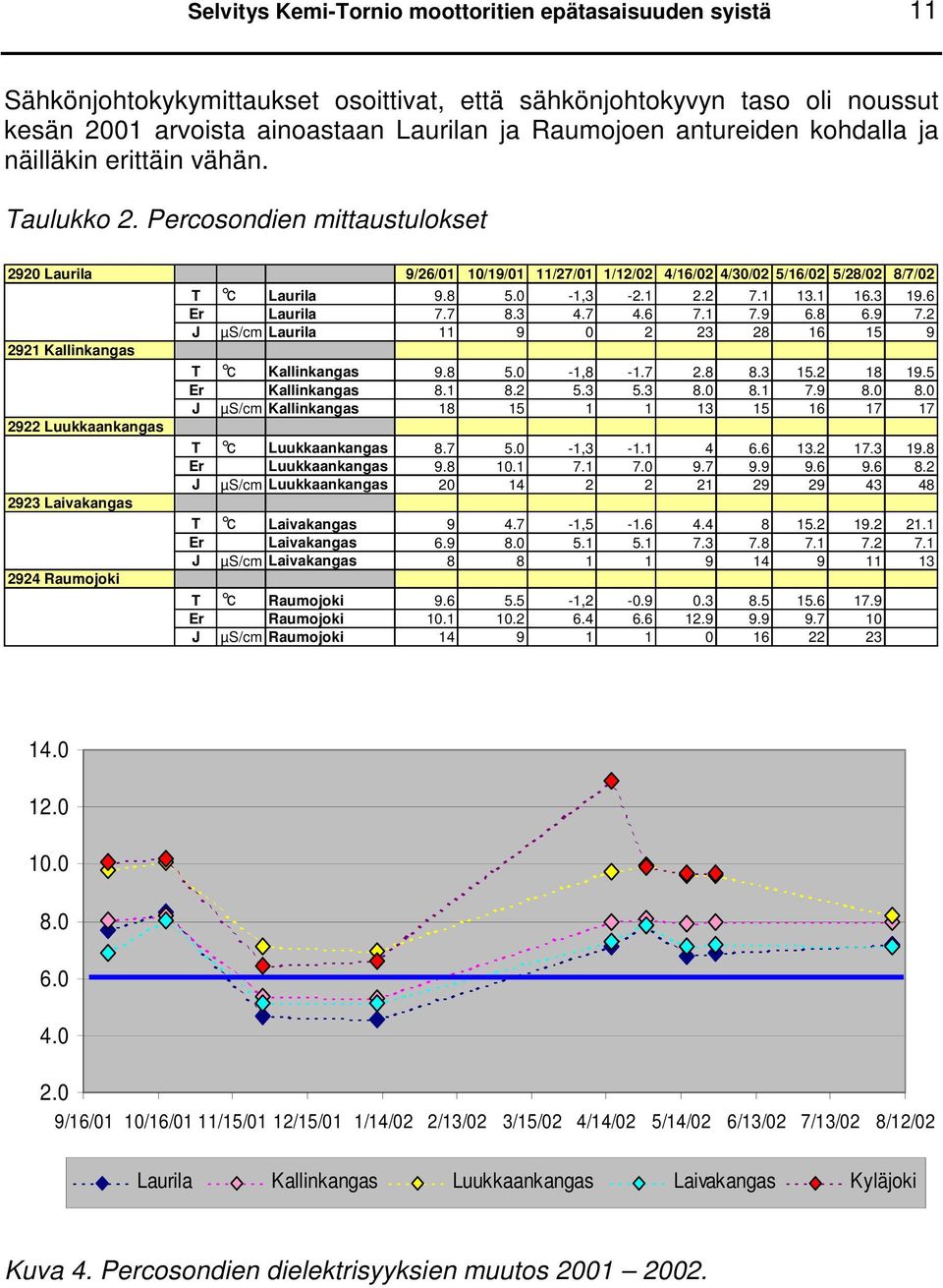 1 13.1 16.3 19.6 Er Laurila 7.7 8.3 4.7 4.6 7.1 7.9 6.8 6.9 7.2 J µs/cm Laurila 11 9 0 2 23 28 16 15 9 2921 Kallinkangas T c Kallinkangas 9.8 5.0-1,8-1.7 2.8 8.3 15.2 18 19.5 Er Kallinkangas 8.1 8.