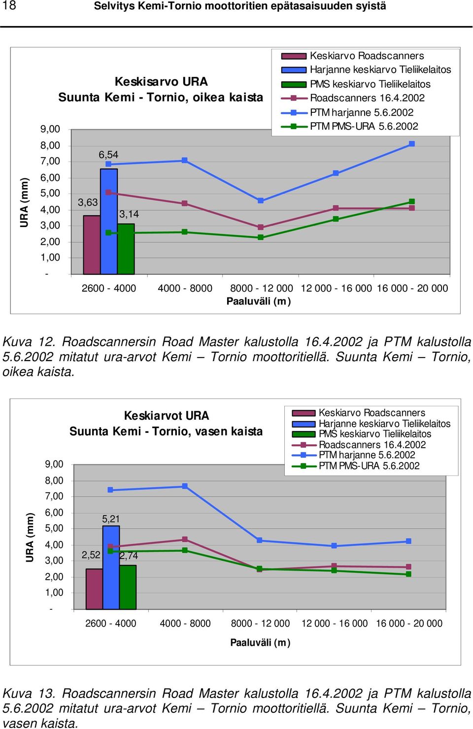 Roadscannersin Road Master kalustolla 16.4.2002 ja PTM kalustolla 5.6.2002 mitatut ura-arvot Kemi Tornio moottoritiellä. Suunta Kemi Tornio, oikea kaista.