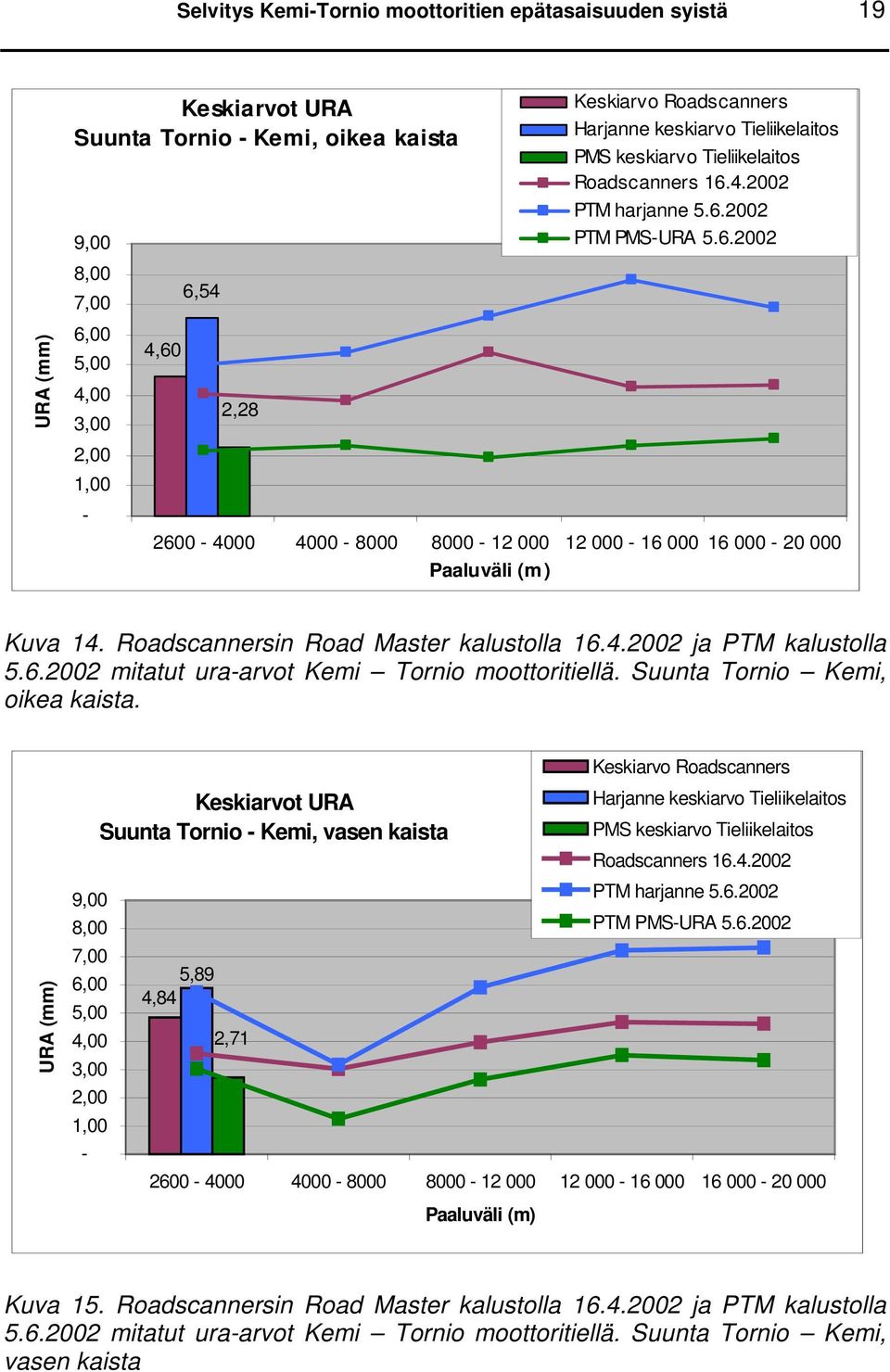 Roadscannersin Road Master kalustolla 16.4.2002 ja PTM kalustolla 5.6.2002 mitatut ura-arvot Kemi Tornio moottoritiellä. Suunta Tornio Kemi, oikea kaista.