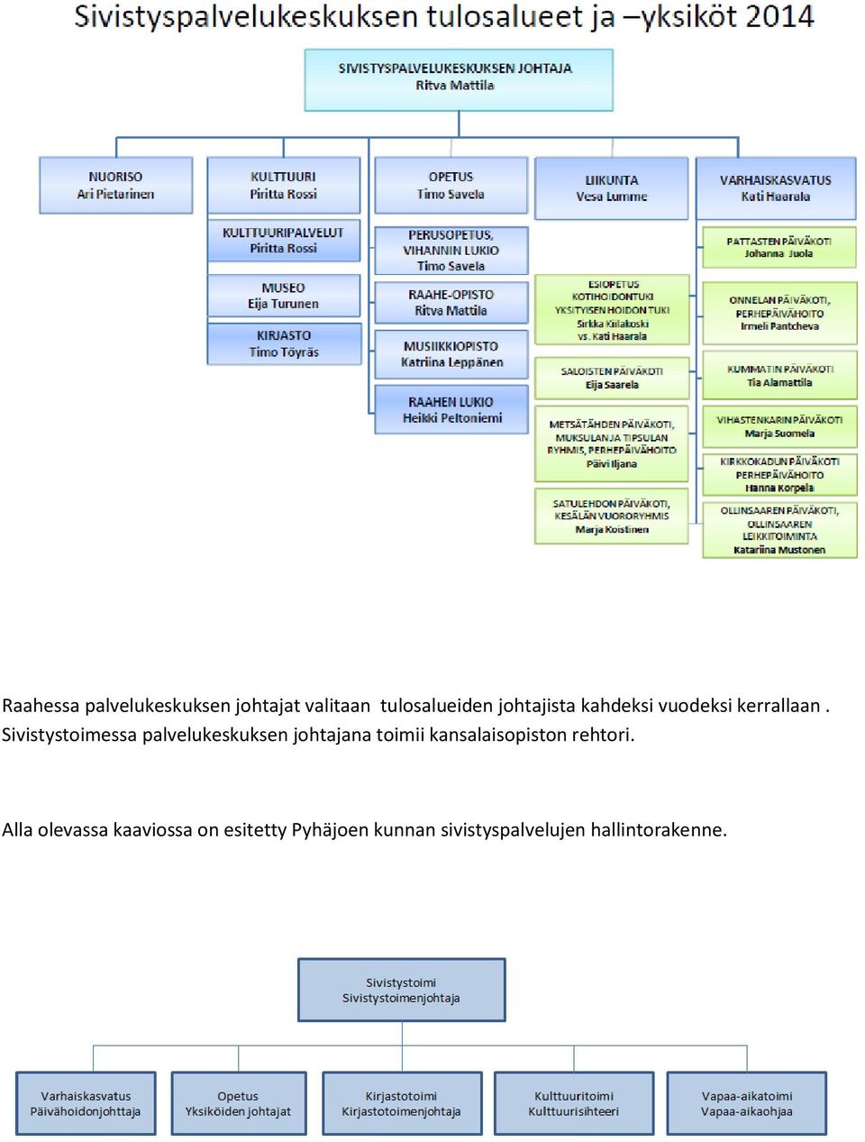 Sivistystoimessa palvelukeskuksen johtajana toimii