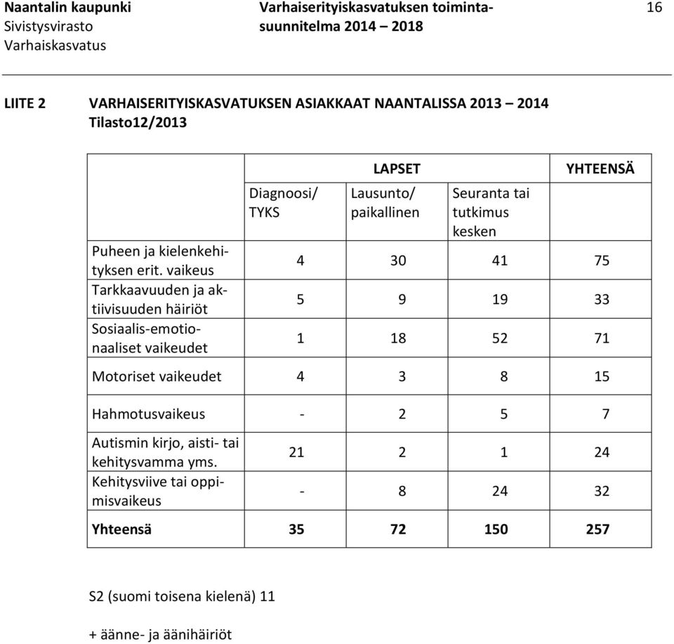 vaikeus Tarkkaavuuden ja aktiivisuuden häiriöt Sosiaalis-emotionaaliset vaikeudet Diagnoosi/ TYKS LAPSET Lausunto/ paikallinen Seuranta tai tutkimus