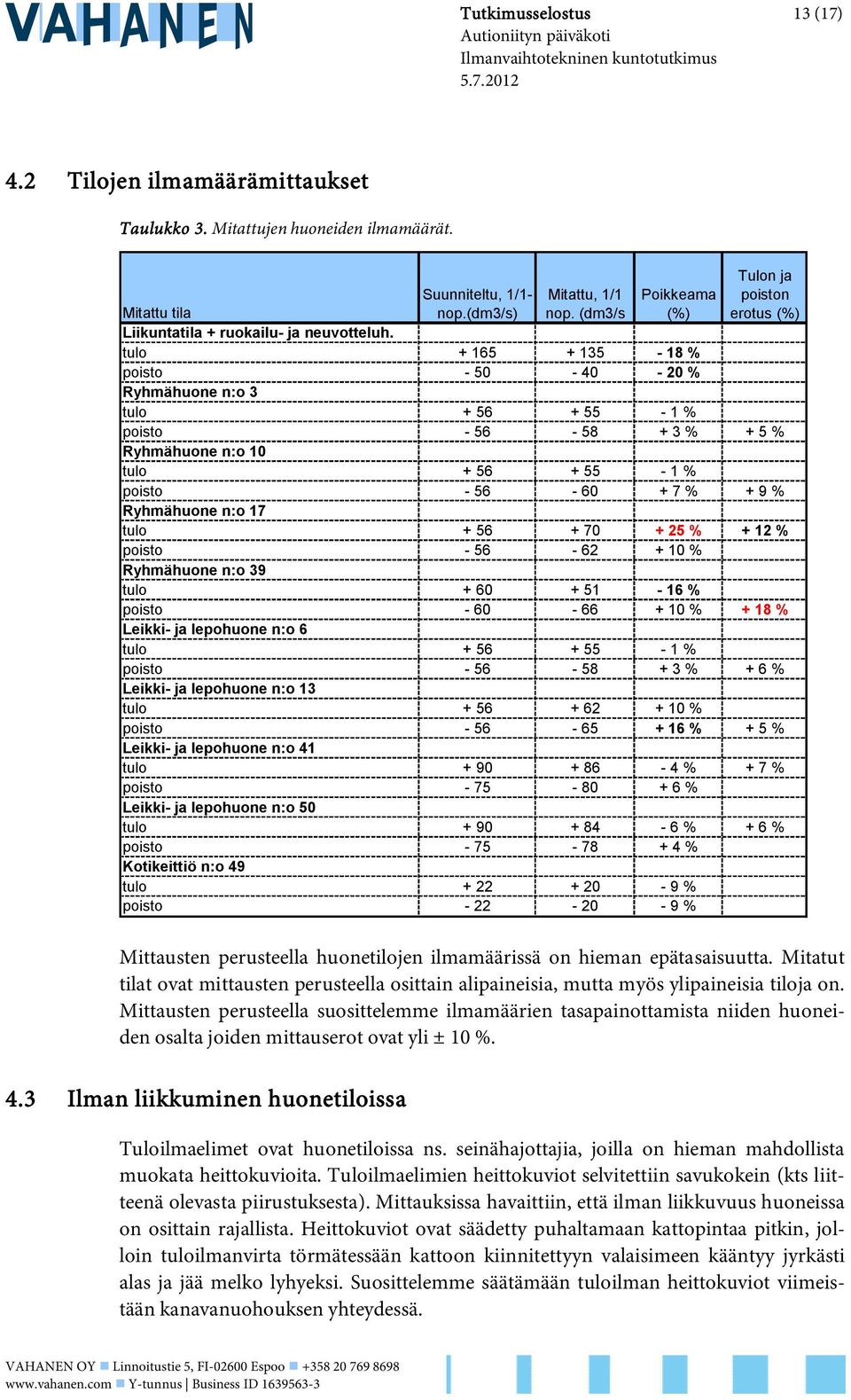 tulo + 165 + 135-18 % poisto - 50-40 - 20 % Ryhmähuone n:o 3 tulo + 56 + 55-1 % poisto - 56-58 + 3 % + 5 % Ryhmähuone n:o 10 tulo + 56 + 55-1 % poisto - 56-60 + 7 % + 9 % Ryhmähuone n:o 17 tulo + 56