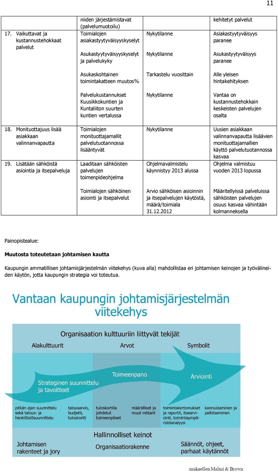 paranee Asukaskohtainen toimintakatteen muutos% Tarkastelu vuosittain Alle yleisen hintakehityksen Palvelukustannukset Kuusikkokuntien ja Kuntaliiton suurten kuntien vertalussa Nykytilanne Vantaa on