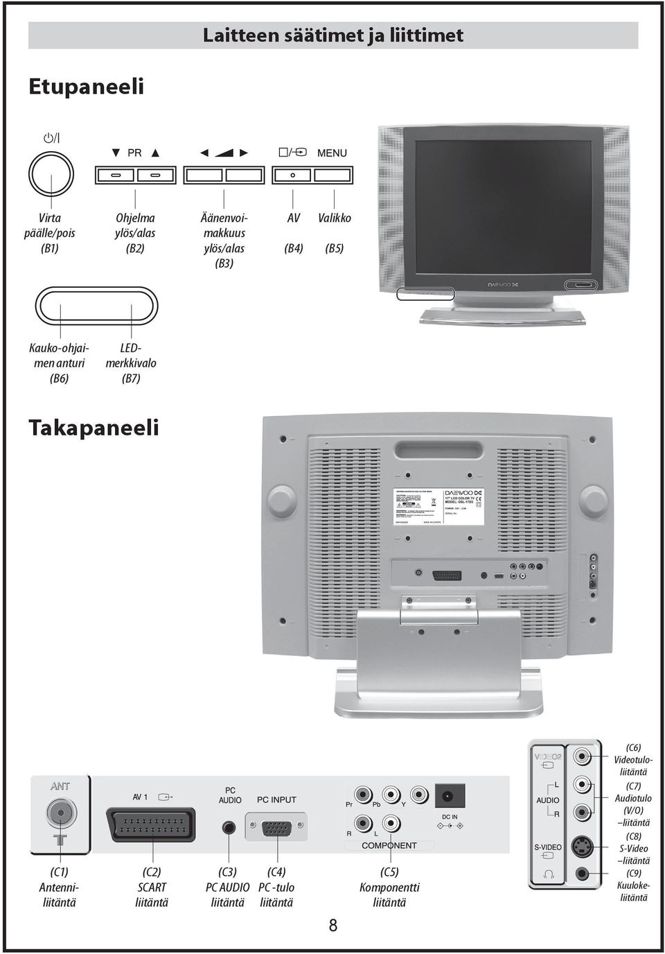 Takapaneeli (C1) Antenniliitäntä (C2) SCART liitäntä (C3) PC AUDIO liitäntä (C4) PC -tulo liitäntä 8