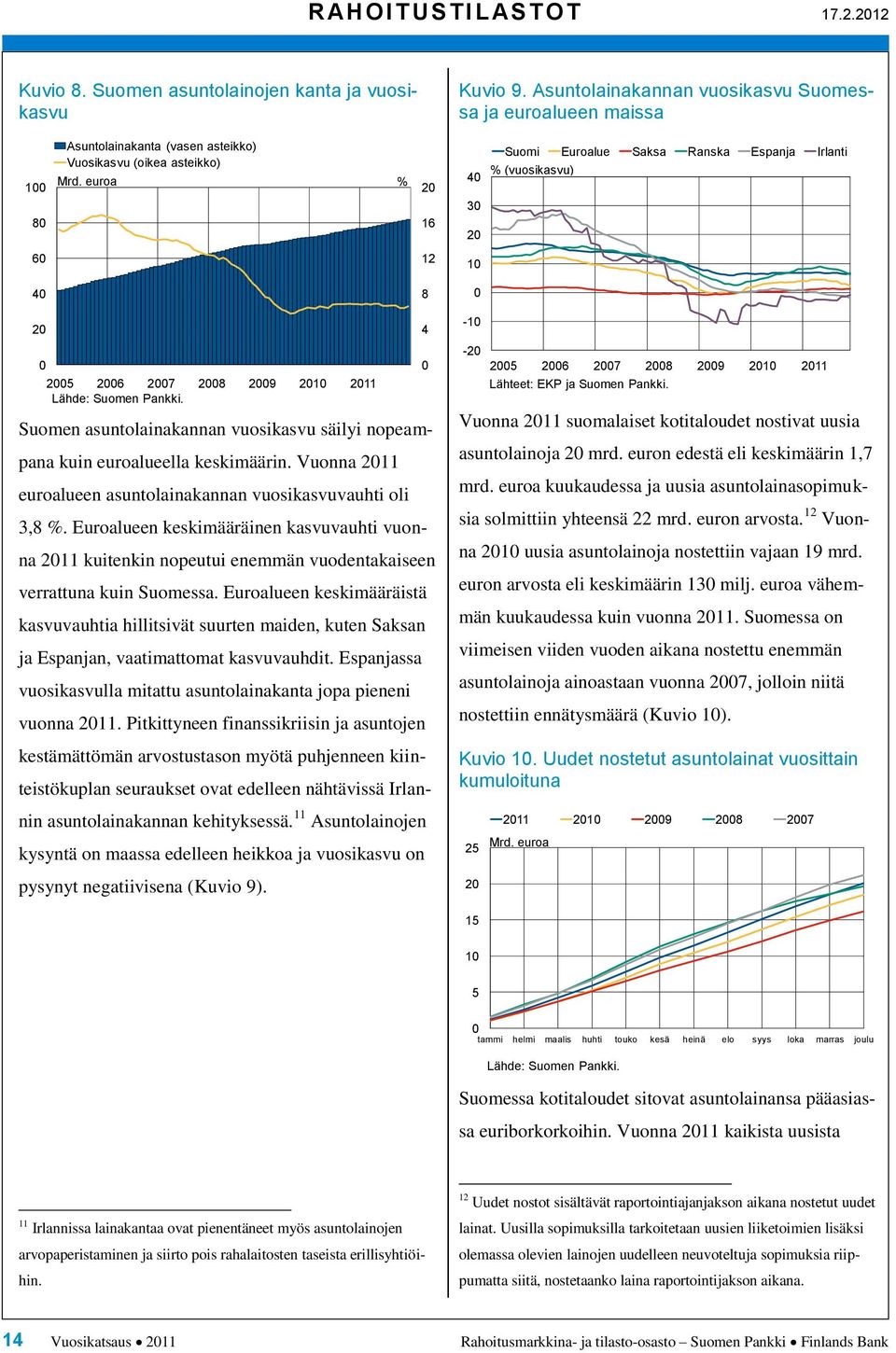 euroa % 2 16 3 2 Suomi Euroalue Saksa Ranska Espanja Irlanti % (vuosikasvu) 6 12 1 8 2 25 26 27 28 29 21 211 Suomen asuntolainakannan vuosikasvu säilyi nopeampana kuin euroalueella keskimäärin.