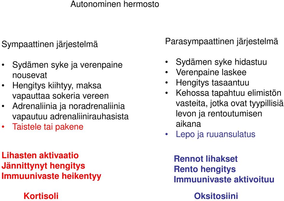 heikentyy Kortisoli Parasympaattinen järjestelmä Sydämen syke hidastuu Verenpaine laskee Hengitys tasaantuu Kehossa tapahtuu elimistön