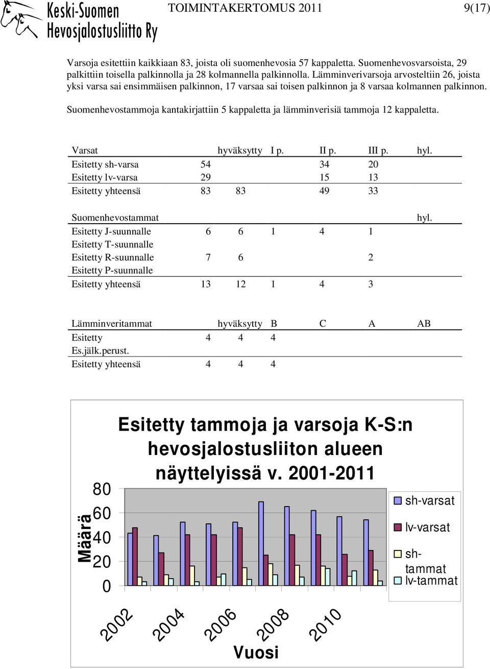 Suomenhevostammoja kantakirjattiin 5 kappaletta ja lämminverisiä tammoja 12 kappaletta. Varsat hyväksytty I p. II p. III p. hyl.