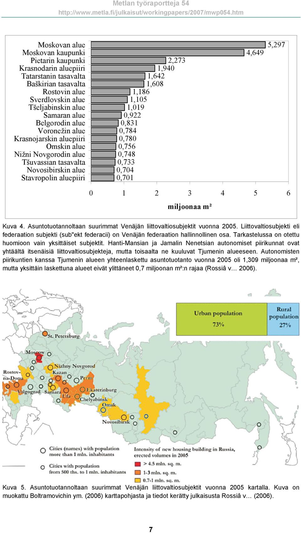 0,780 0,756 0,748 0,733 0,704 0,701 4,649 5,297 0 1 2 3 4 5 miljoonaa m² 6 Kuva 4. Asuntotuotannoltaan suurimmat Venäjän liittovaltiosubjektit vuonna 2005.