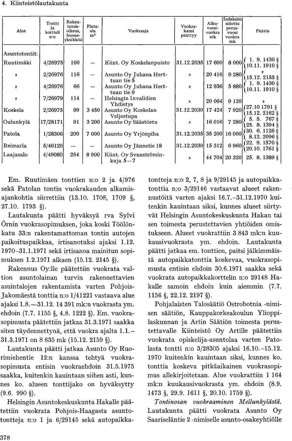 11. 1910 12 936 5 880 / 1. 9. 1430» 7/26979 114 Helsingin Invalidien 20 064 9 120» Yhdistys /27.10 1791 Koskela 2/26975 99 3 450 Asunto Oy Koskelan 31.12.2030 17 424 7 920 \15.12. 2162 Veljestupa / 5.