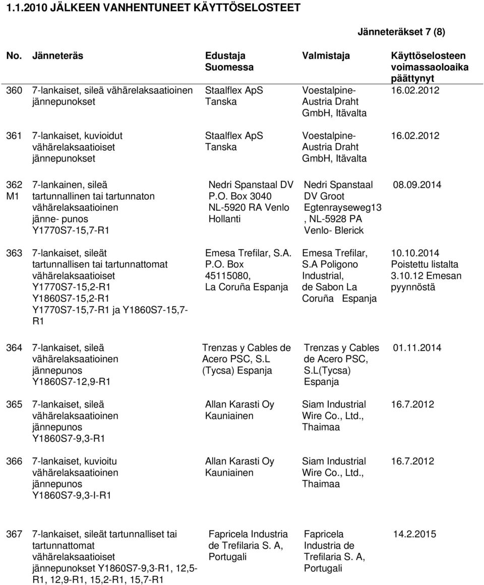 2012 362 M1 7-lankainen, sileä tartunnallinen tai tartunnaton vähärelaksaatioinen jänne- punos Y1770S7-15,7-R1 Nedri Spanstaal DV P.O.