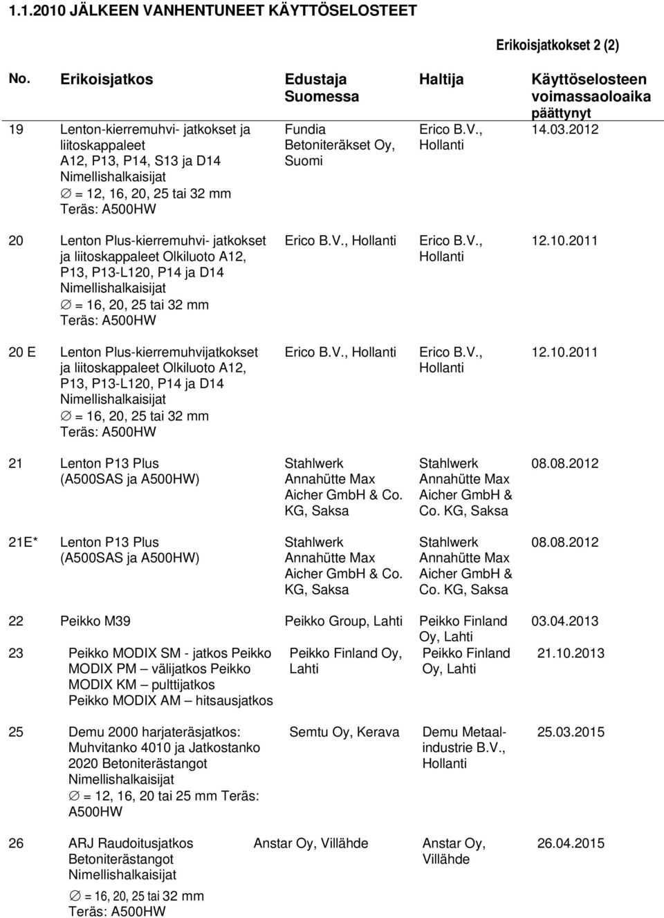 2012 20 Lenton Plus-kierremuhvi- jatkokset ja liitoskappaleet Olkiluoto A12, P13, P13-L120, P14 ja D14 Nimellishalkaisijat = 16, 20, 25 tai 32 mm Teräs: A500HW Erico B.V., Hollanti Erico B.V., Hollanti 12.