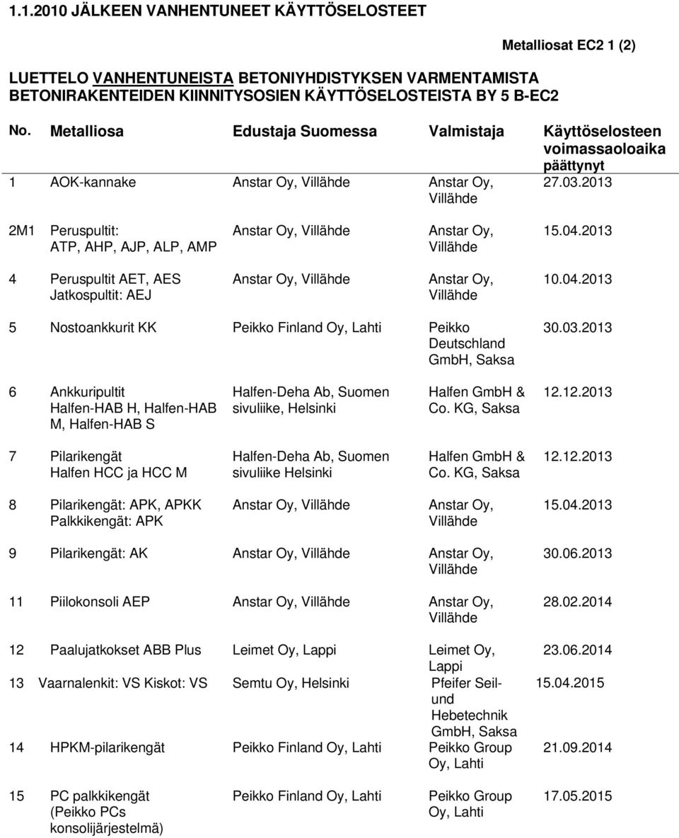 2013 4 Peruspultit AET, AES Jatkospultit: AEJ Anstar Oy, Anstar Oy, 10.04.2013 5 Nostoankkurit KK Peikko Finland Oy, Peikko Deutschland GmbH, Saksa 30.03.