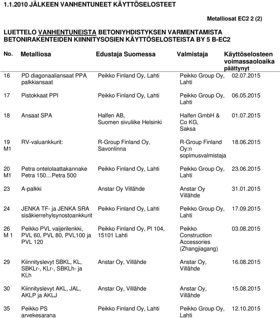 2015 18 Ansaat SPA Halfen AB, Suomen sivuliike Helsinki Halfen GmbH & Co KG, Saksa 01.07.2015 19 M1 RV-valuankkurit: R-Group Finland Oy, Savonlinna R-Group Finland Oy:n sopimusvalmistaja 18.06.