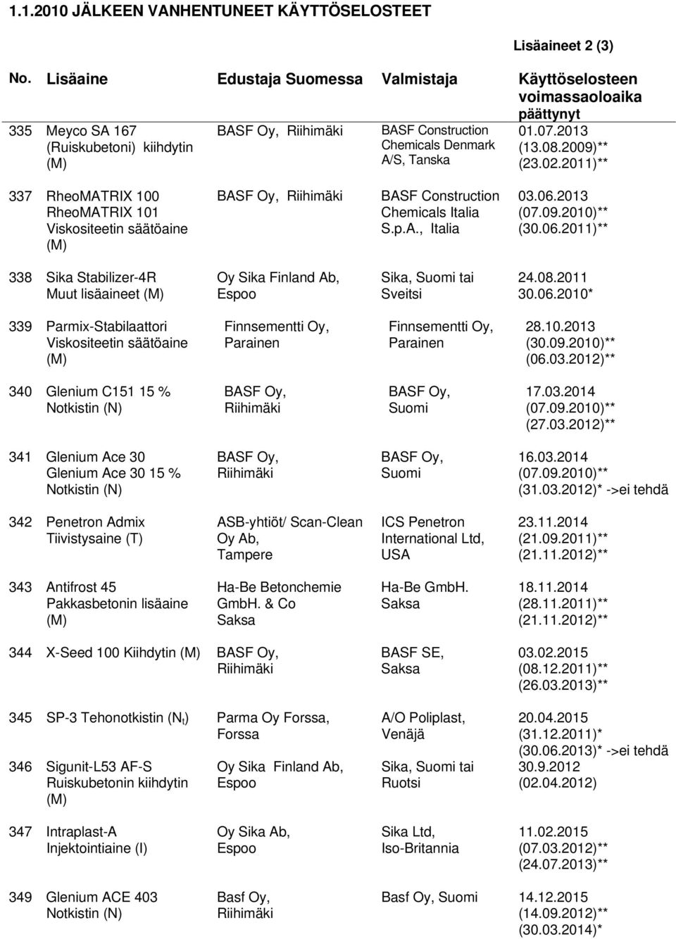 2013 (07.09.2010)** (30.06.2011)** 338 Sika Stabilizer-4R Muut lisäaineet (M) Oy Sika Finland Ab, Espoo Sika, Suomi tai Sveitsi 24.08.2011 30.06.2010* 339 Parmix-Stabilaattori Viskositeetin säätöaine (M) Finnsementti Oy, Parainen Finnsementti Oy, Parainen 28.