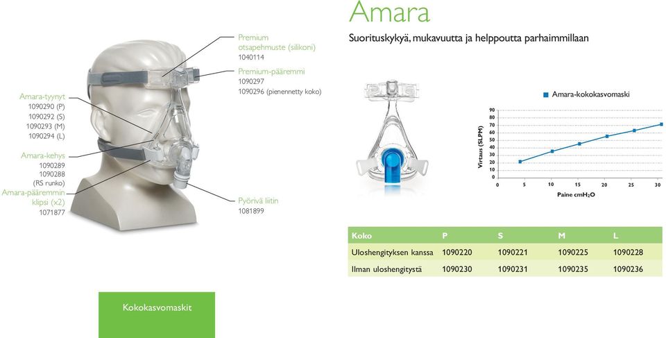 mukavuutta ja helppoutta parhaimmillaan Virtaus (SLPM) Amara-kokokasvomaski 90 80 70 60 50 40 30 20 10 0 0 5 10 15 20 25 30 Paine cmh2o