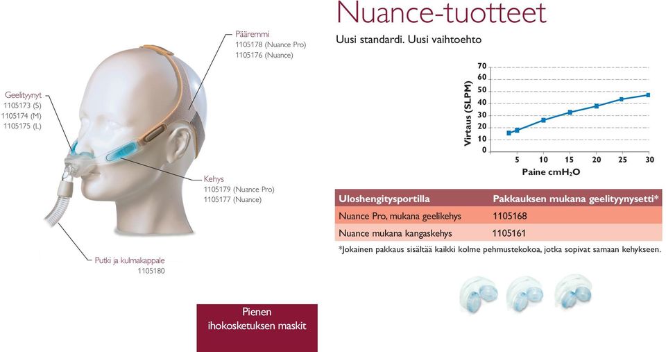 Uusi vaihtoehto Virtaus (SLPM) 70 60 50 40 30 20 10 0 5 10 15 20 Paine cmh 2O (hpa) Uloshengitysportilla Pakkauksen mukana