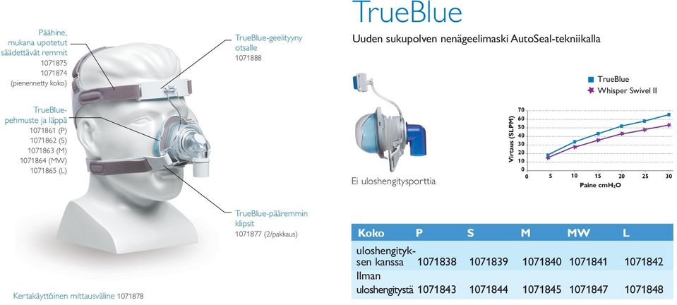 uloshengitysporttia Virtaus (SLPM) 70 60 50 40 30 20 10 0 0 5 10 15 20 25 30 Paine cmh2o P Kertakäyttöinen mittausväline 1071878 TrueBlue-pääremmin