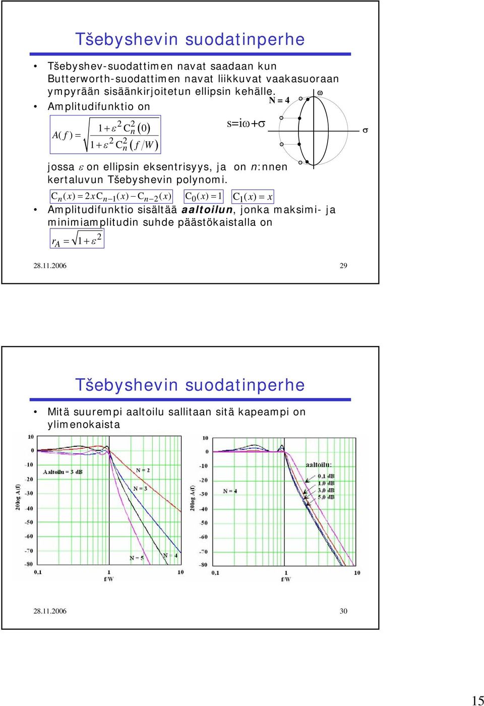 ω N = 4 Amplitudiunktio on + ε C ( 0) s=iω+σ A = n + ε Cn ( W ) jossa ε on ellipsin eksentrisyys, ja on n:nnen kertaluvun Tšebyshevin polynomi.