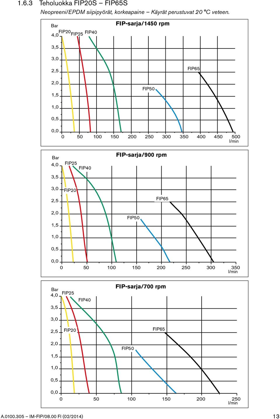 400 450 500 l/min Bar 4,0 3,5 3,0 2,5 FIP25 FIP40 FIP20 FIP-sarja/900 rpm FIP65 2,0 1,5 1,0 FIP50 0,5 0,0 0 50 100 150