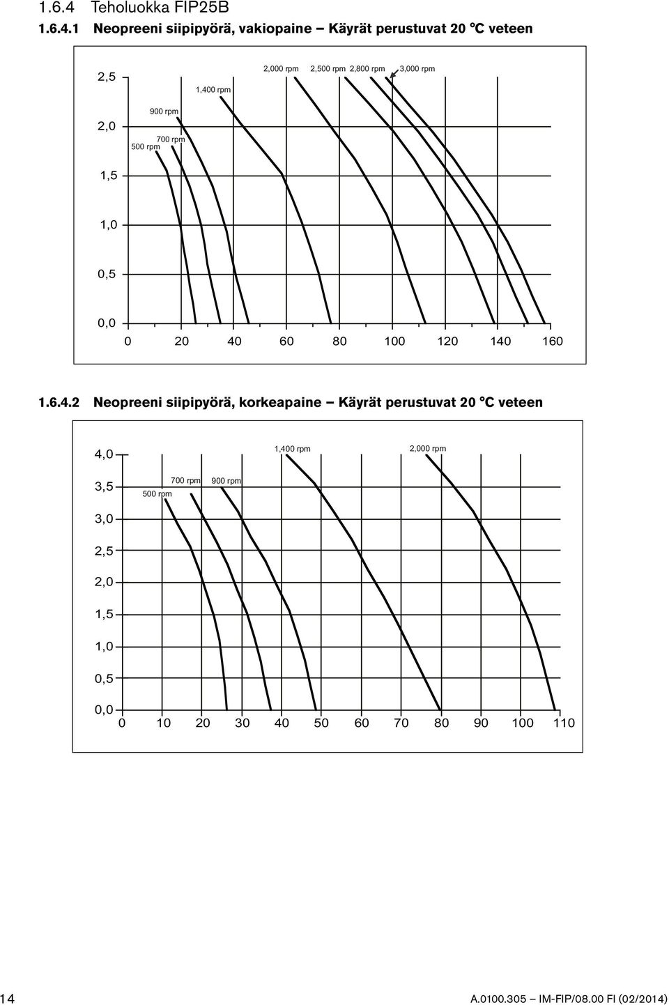 1 Neopreeni siipipyörä, vakiopaine Käyrät perustuvat 20 C veteen 2,5 1,400 rpm 2,000 rpm 2,500 rpm