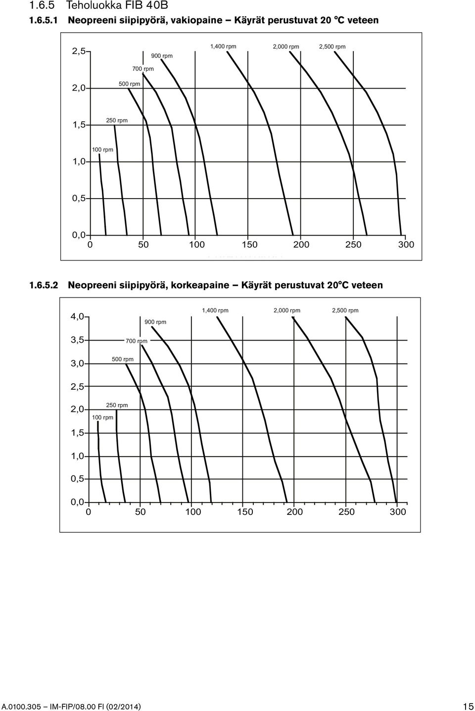 1 Neopreeni siipipyörä, vakiopaine Käyrät perustuvat 20 C veteen 2,5 700 rpm 900 rpm 1,400 rpm 2,000 rpm 2,500