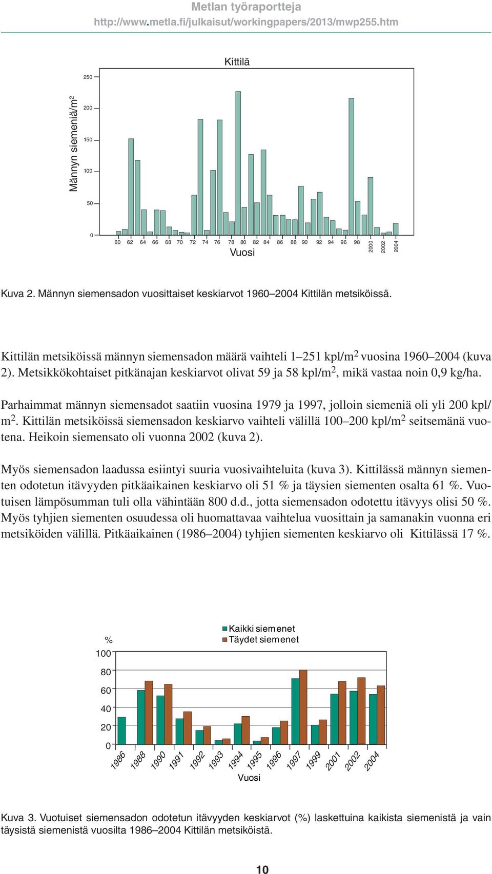 Metsikkökohtaiset pitkänajan keskiarvot olivat 59 ja 58 kpl/m 2, mikä vastaa noin 0,9 kg/ha. Parhaimmat männyn siemensadot saatiin vuosina 1979 ja 1997, jolloin siemeniä oli yli 200 kpl/ m 2.