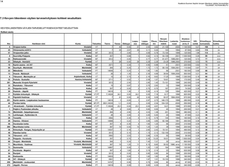 Loppuosa Loppuetäisyys Pituus, km Laskentavuosi H/Ksuhde Kiireellisyystunnusluku 5 Virojoen kohta Virolahti VT 7 40 0.00 41 2.00 3.62 21-108 2000 1 100 000 0.