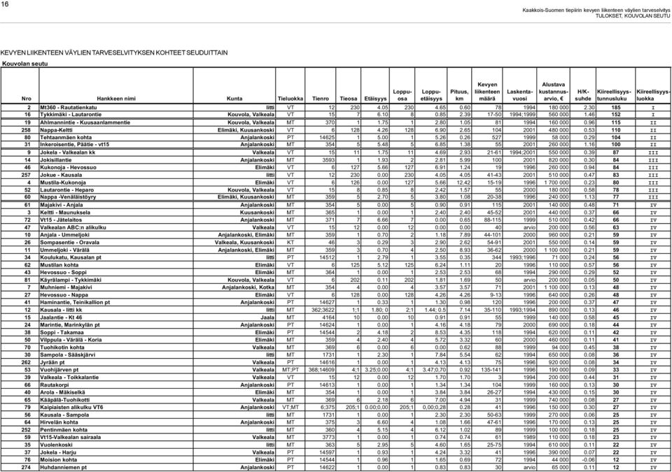 60 78 1994 180 000 2.30 185 I 16 Tykkimäki - Lautarontie Kouvola, Valkeala VT 15 7 6.10 8 0.85 2.39 17-50 1994;1999 560 000 1.46 152 I 19 Ahlmannintie - Kuusaanlammentie Kouvola, Valkeala MT 370 1 1.