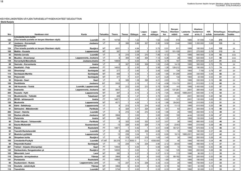 väylä) Luumäki PT 14738 1 1.22 1 1.62 0.40 919 1985 81 000 1.04 215 I 87 Joutseno - Korvenkylä Joutseno VT 6 306 0.86 307 2.30 9.90 2-44 1995 1 200 000 0.