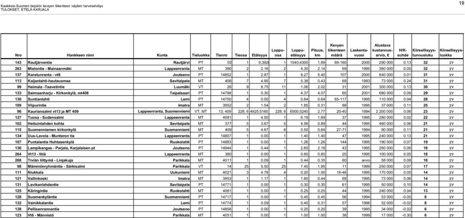 14 69 1995 360 000 0.05 32 IV 137 Karstunranta - vt6 Joutseno PT 14852 1 2.87 1 8.27 5.40 107 2000 640 000 0.01 31 IV 113 Kaijanlahti-hautausmaa Savitaipale MT 408 7 4.95 7 5.38 0.43 69 1993 73 000 0.