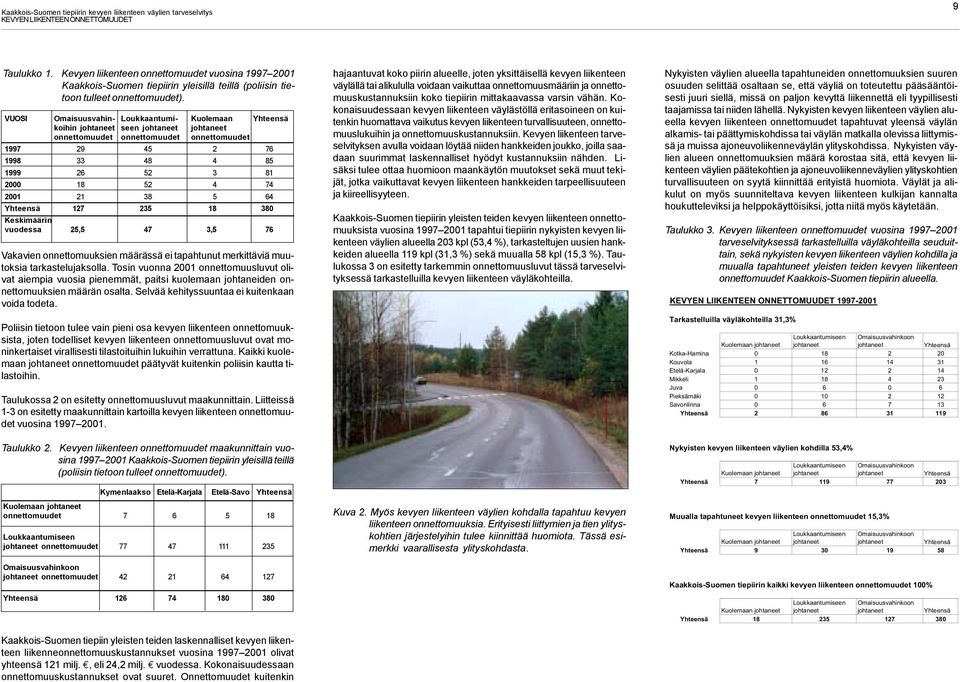 VUOSI Omaisuusvahin- Loukkaantumi- Kuolemaan Yhteensä koihin johtaneet seen johtaneet johtaneet onnettomuudet onnettomuudet onnettomuudet 1997 29 45 2 76 1998 33 48 4 85 1999 26 52 3 81 2000 18 52 4