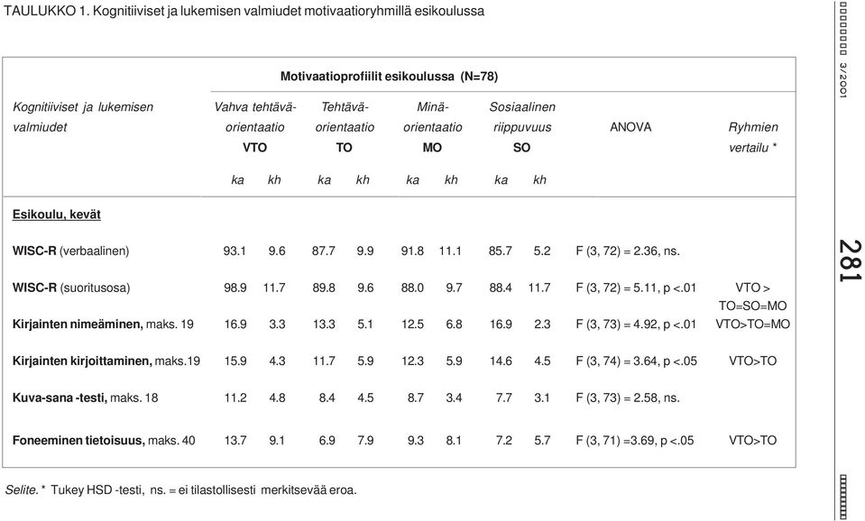 orientaatio orientaatio riippuvuus ANOVA Ryhmien VTO TO MO SO vertailu * ka kh ka kh ka kh ka kh Esikoulu, kevät WISC-R (verbaalinen) 93.1 9.6 87.7 9.9 91.8 11.1 85.7 5.2 F (3, 72) = 2.36, ns.