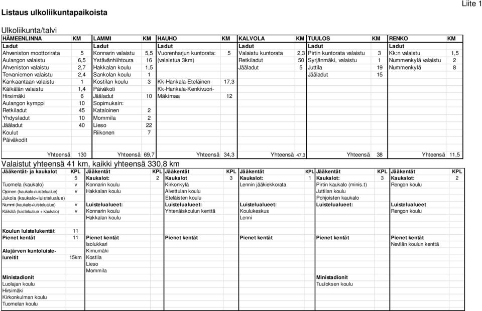 Nummenkylä valaistu 2 Ahveniston valaistu 2,7 Hakkalan koulu 1,5 Jääladut 5 Juttila 19 Nummenkylä 8 Tervaniemen valaistu 2,4 Sankolan koulu 1 Jääladut 15 Kankaantaan valaistu 1 Kostilan koulu 3