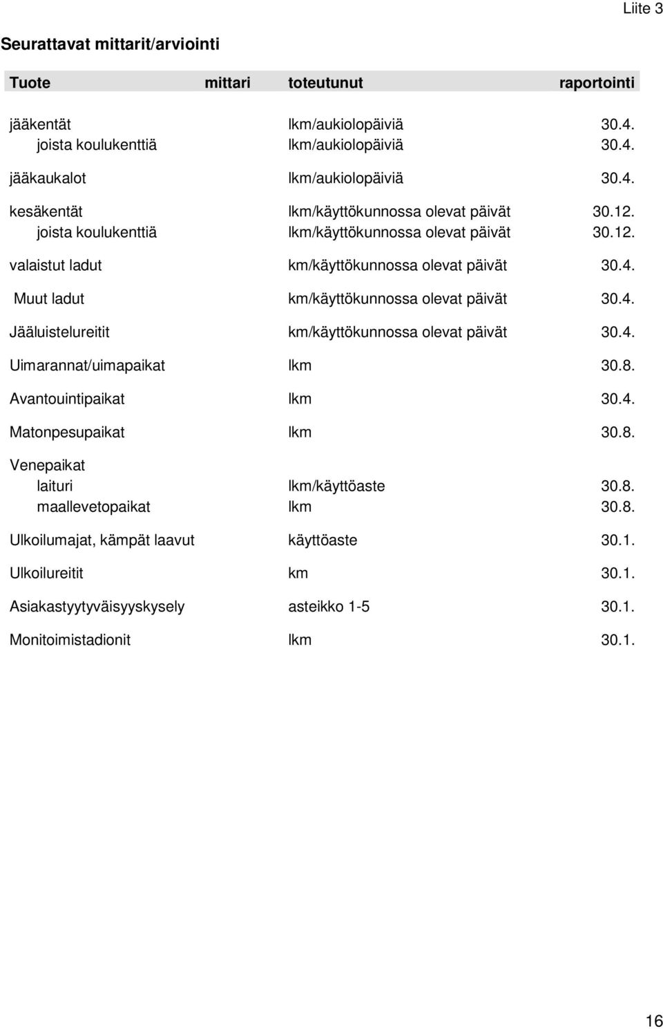 4. Uimarannat/uimapaikat lkm 30.8. Avantouintipaikat lkm 30.4. Matonpesupaikat lkm 30.8. Venepaikat laituri lkm/käyttöaste 30.8. maallevetopaikat lkm 30.8. Ulkoilumajat, kämpät laavut käyttöaste 30.