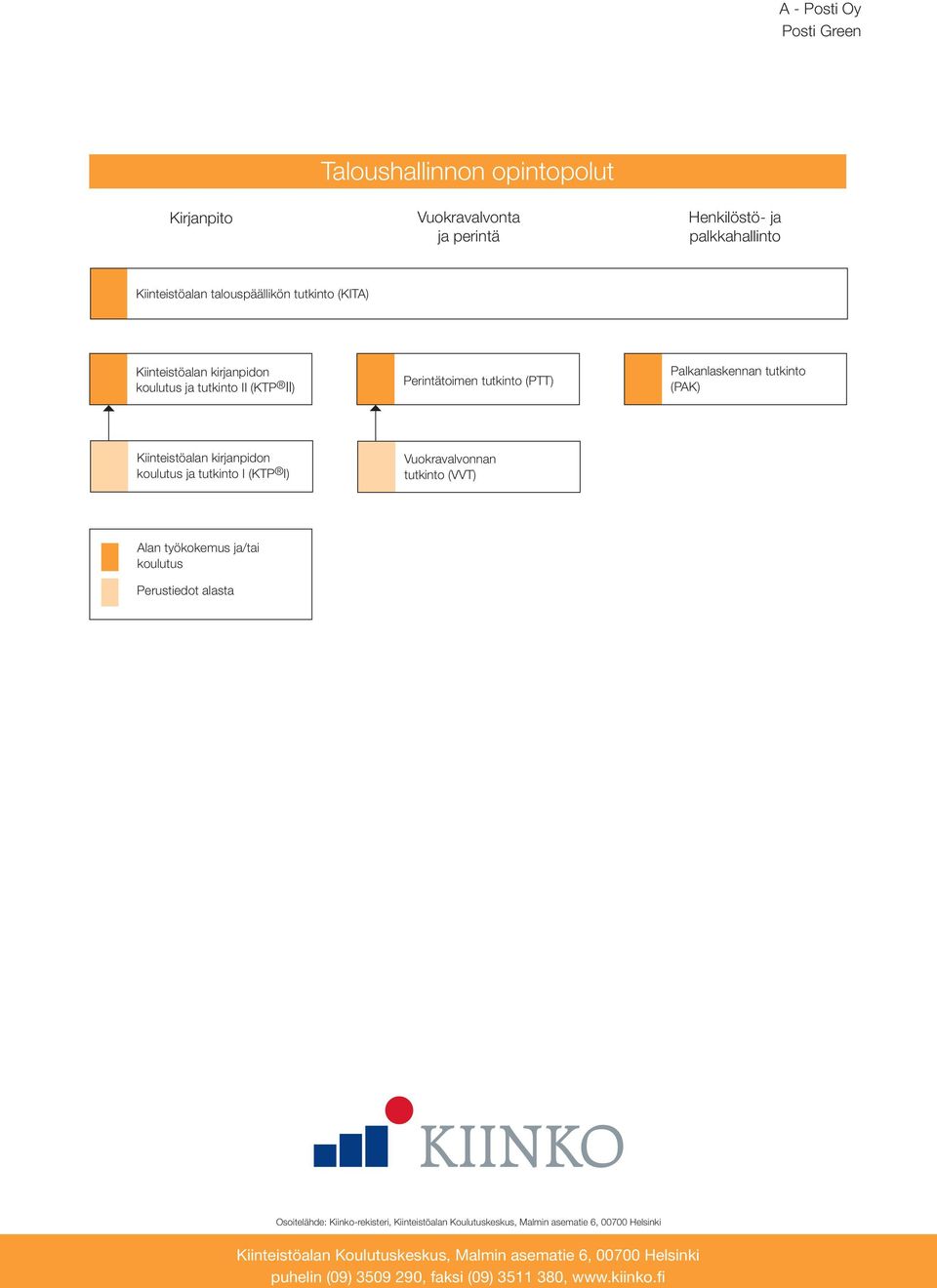 koulutus ja tutkinto I (KTP I) Vuokravalvonnan tutkinto (VVT) Alan työkokemus ja/tai koulutus Perustiedot alasta Osoitelähde: Kiinko-rekisteri, Kiinteistöalan