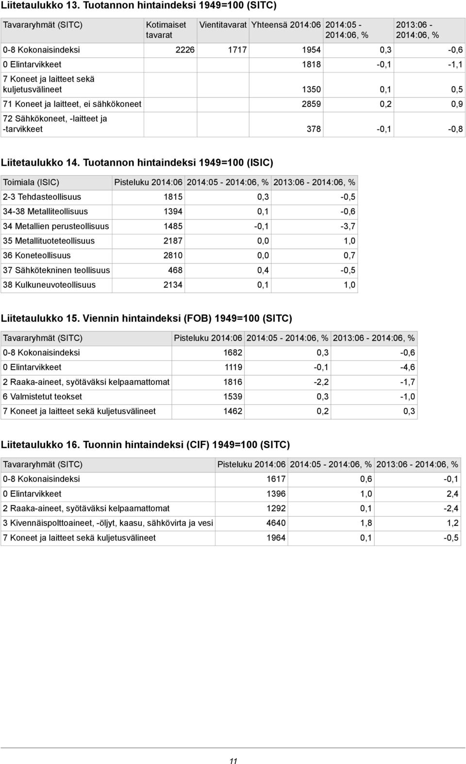 -laitteet ja -tarvikkeet Kotimaiset tavarat 2226 Vientitavarat Yhteensä 2014:06 2014:05-1717 1954 1818 1350 2859 378 - - 2013:06 - - 0,5 0,9-0,8 Liitetaulukko 14.