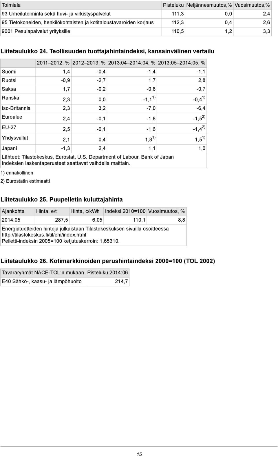 Teollisuuden tuottajahintaindeksi, kansainvälinen vertailu Suomi Ruotsi Saksa Ranska Iso-Britannia Euroalue EU-27 Yhdysvallat Japani 2011 2012, % 2012 2013, % 2013:04 2014:04, % 2013:05 2014:05, %