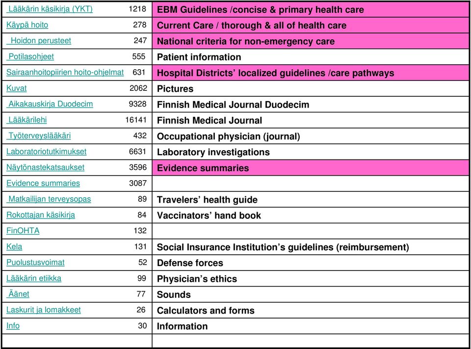 77 Laskurit ja lomakkeet 26 Info 30 EBM Guidelines /concise & primary health care Current Care / thorough & all of health care National criteria for non-emergency care Patient information Hospital