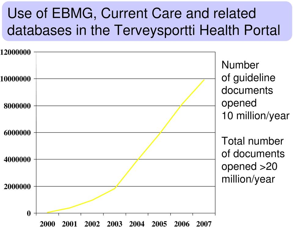 Number of guideline documents opened 10 million/year Total number of