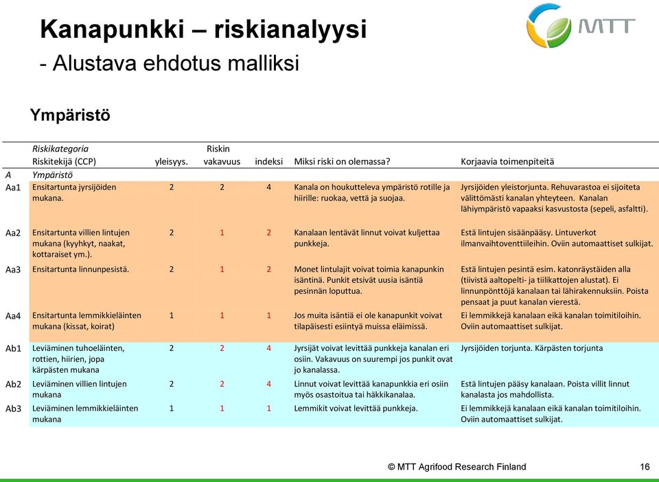 hiirille: ruokaa, vettä ja suojaa. välittömästi kanalan yhteyteen. Kanalan lähiympäristö vapaaksi kasvustosta (sepeli, asfaltti).