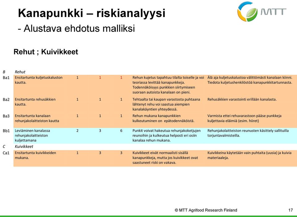 Älä aja kuljetuskalustoa välittömästi kanalaan kiinni. Tiedota kuljetushenkilöstöä kanapunkkitartunnasta. Ba2 Ba3 Ensitartunta rehusäkkien kautta.